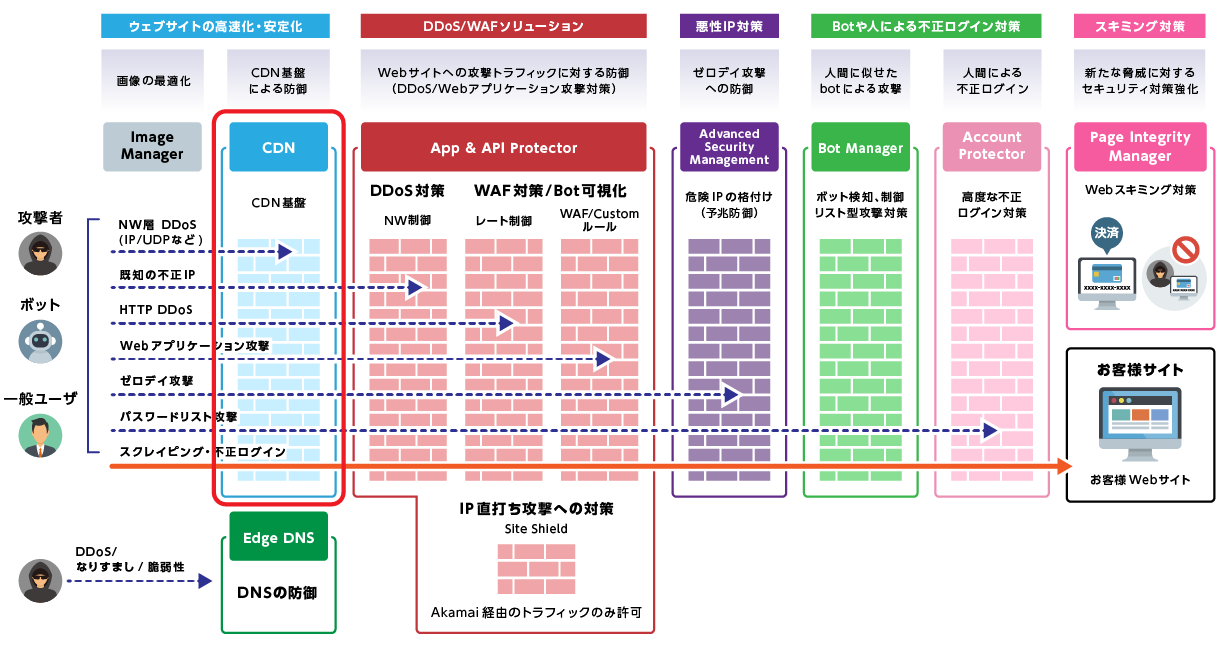CDN(Ion、DSA)