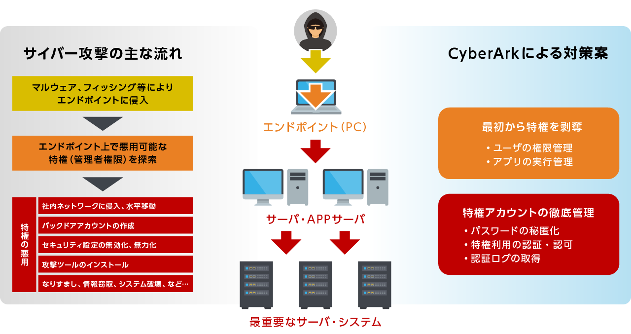 あらゆる特権の不正利用を防御するCyberArkソリューション