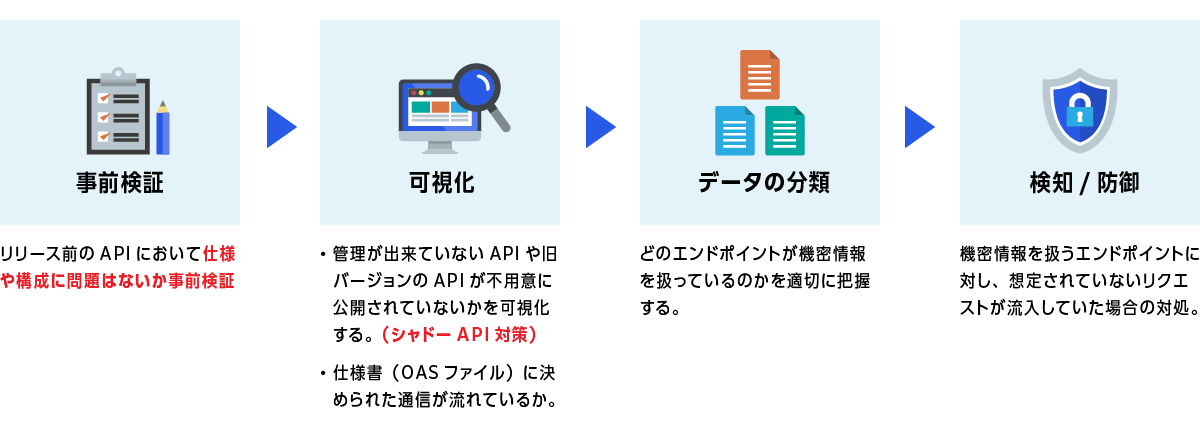 求められるセキュリティ対策