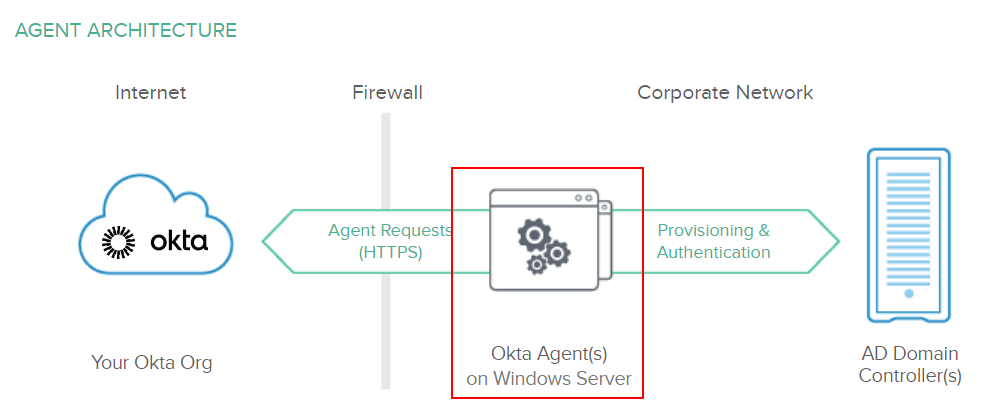 Okta AD Agentについて